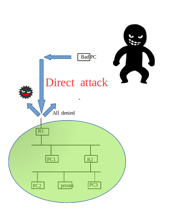 direct