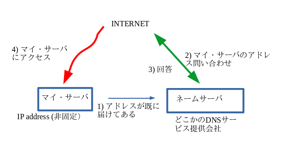 ddns-image1