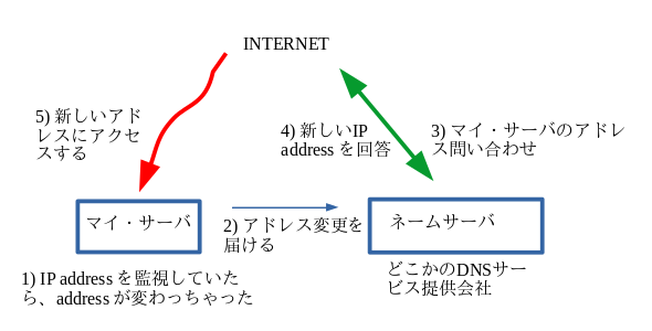 ddns-image2